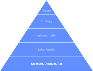 Triangle Measure Discover and Act